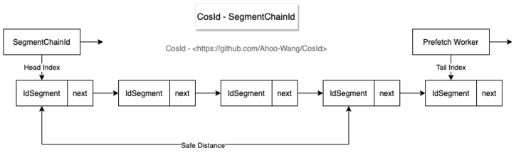 SegmentChainId SegmentChainId
