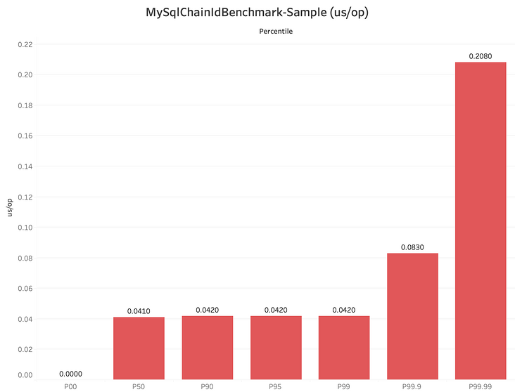 MySqlChainIdBenchmark-Sample MySqlChainIdBenchmark-Sample