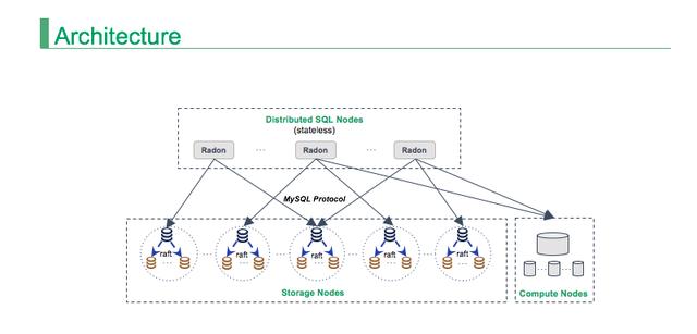 如何打造一款NewSQL + MySQL的分布式数据库?