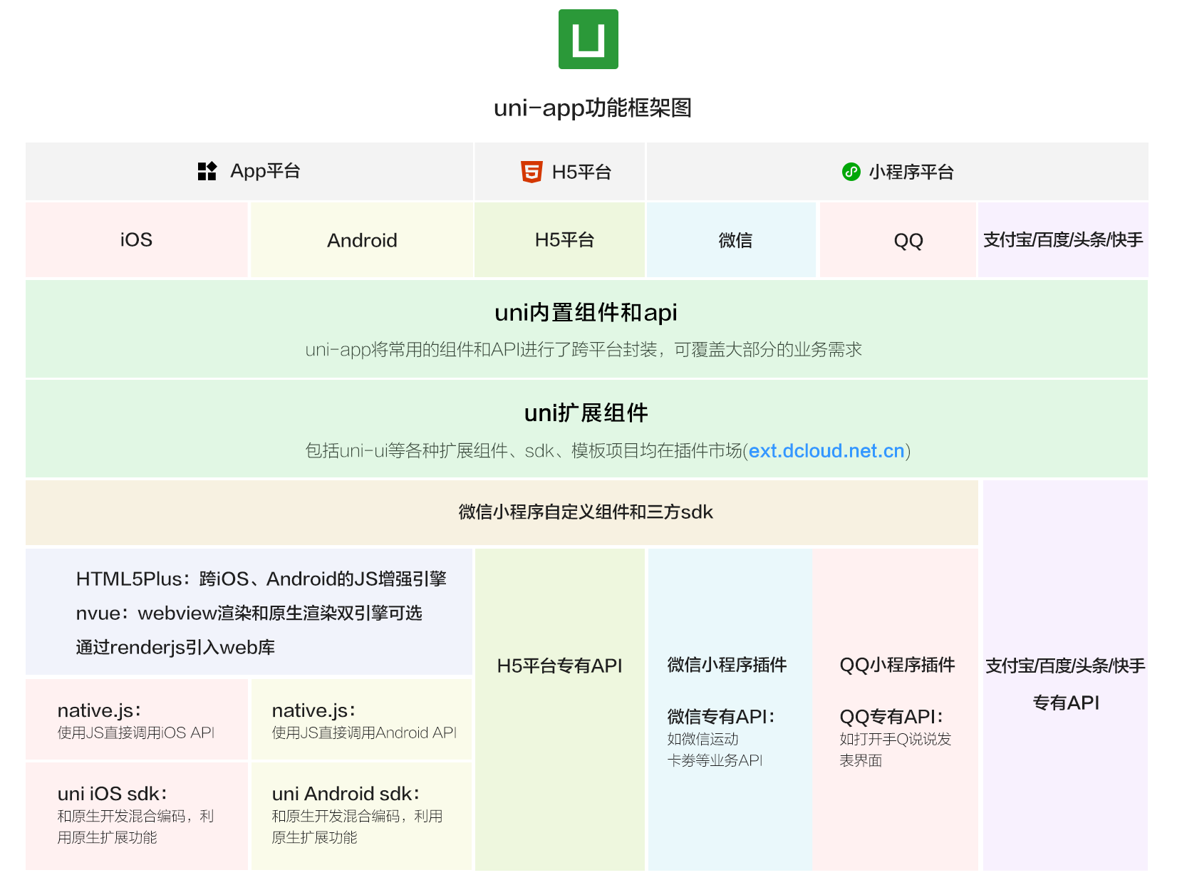 uni-app框架