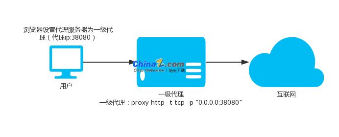 goproxy代理软件