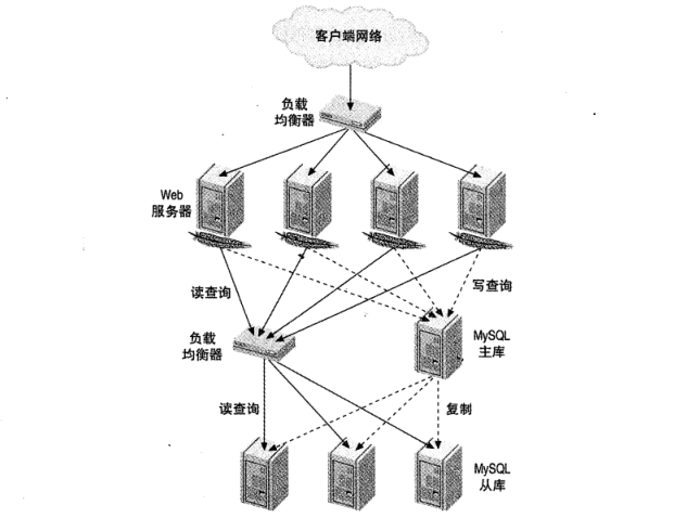 图 1 典型的读密集型网站负载均衡架构 图 1 典型的读密集型网站负载均衡架构