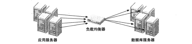 图 2:作为中间件的负载均衡器 图 2:作为中间件的负载均衡器