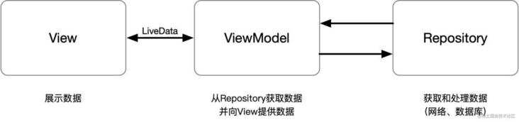 MVVM架构图 MVVM架构图