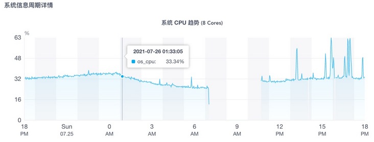 DSP_001服务器CPU图表.jpg DSP_001服务器CPU图表.jpg