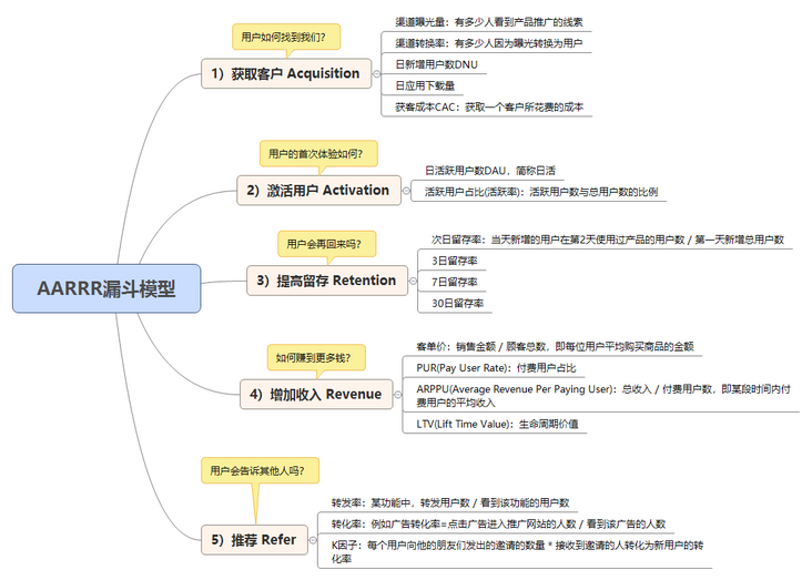 AARRR漏斗模型.png AARRR漏斗模型.png