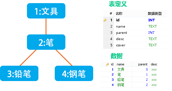 父id字段存储继承关系 父id字段存储继承关系