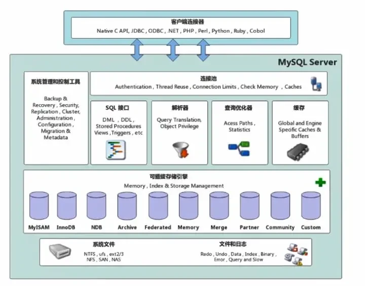 MySQL结构 MySQL结构