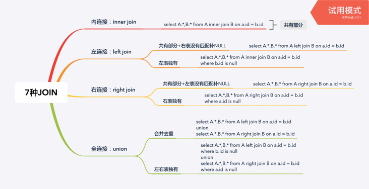 一张图搞定七种JOIN关系 一张图搞定七种JOIN关系