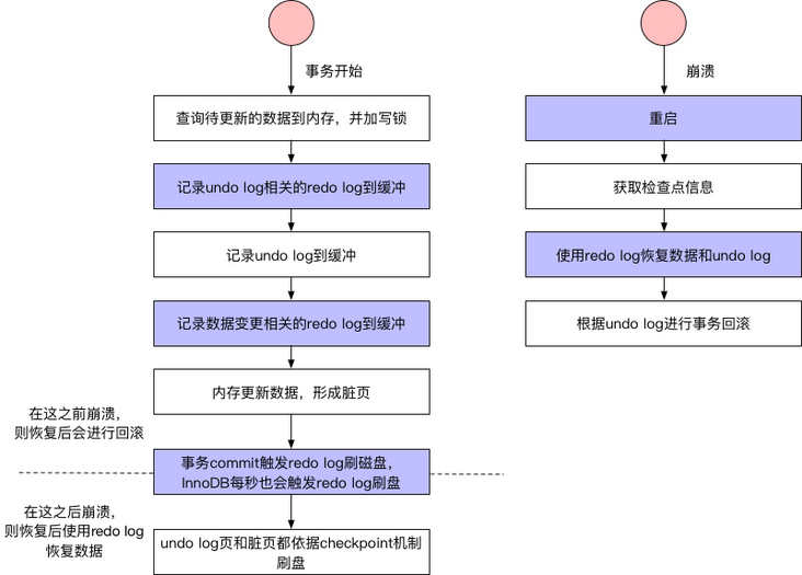 事务的相关流程 事务的相关流程