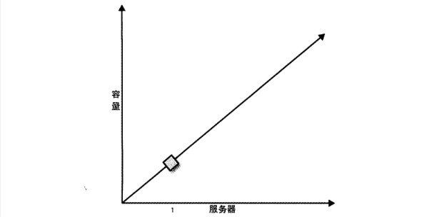 图 1:一个只有一台服务器的系统 图 1:一个只有一台服务器的系统