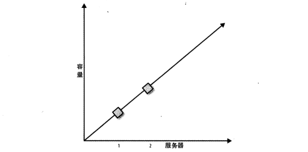 图 2:一个线性扩展的系统增加一台服务器获得两倍容量 图 2:一个线性扩展的系统增加一台服务器获得两倍容量