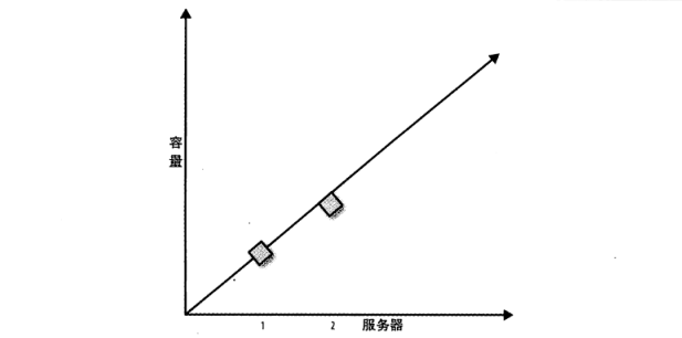 图 3:一个非线性扩展的系统 图 3:一个非线性扩展的系统