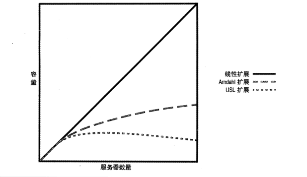 图 4:线性扩展、Amdahl 扩展以及 USL 扩展定律 图 4:线性扩展、Amdahl 扩展以及 USL 扩展定律