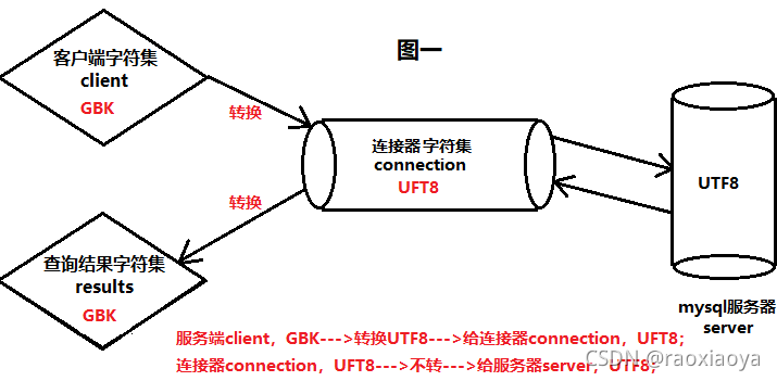 mysql中的utf8与utf8mb4存储及区别