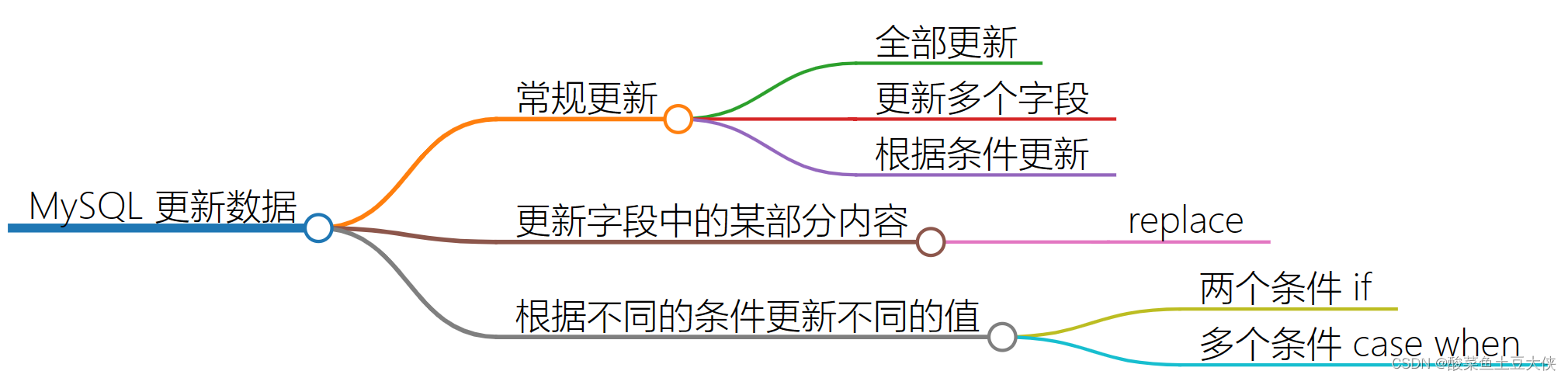 MySQL实现数据更新的示例详解