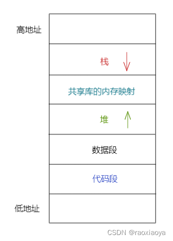GoLang函数栈的使用详细讲解