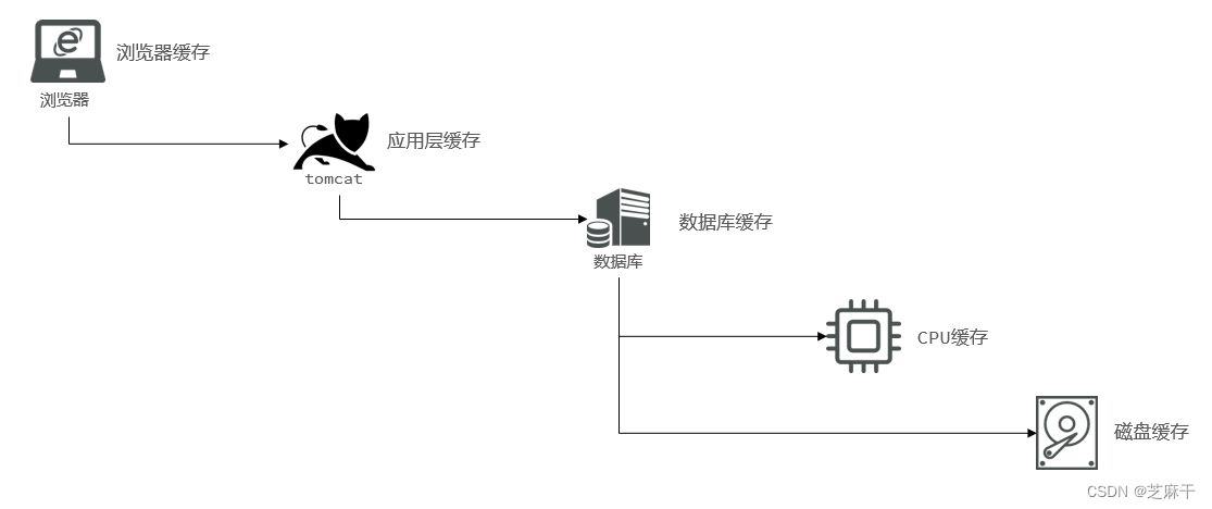 Redis缓存实例超详细讲解