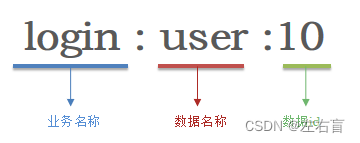 Redis键值设计的实践