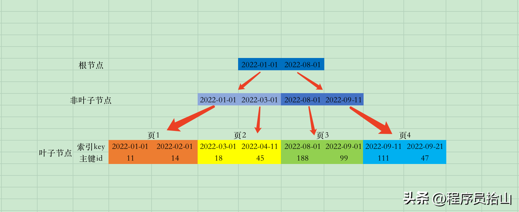 MySQL的Server层和引擎层到底如何交互?