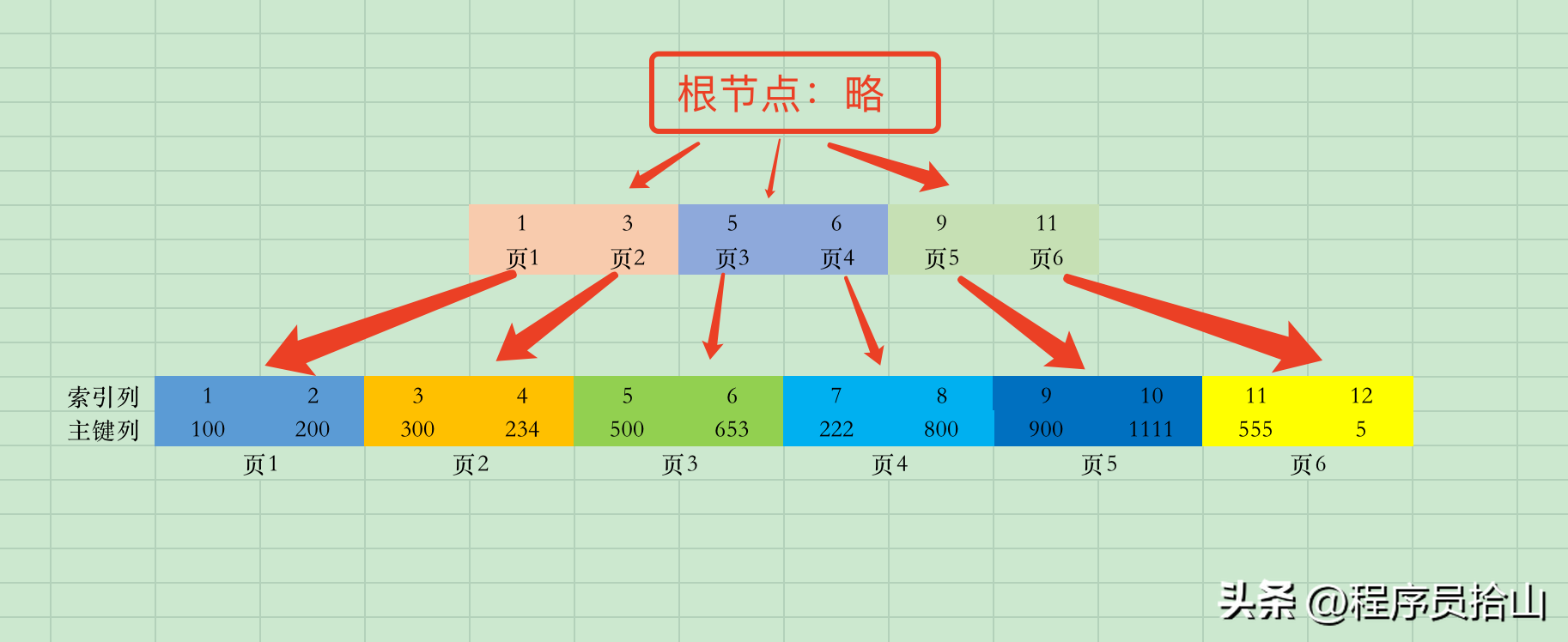 大厂面试:MySQL中用!=还能走索引吗?