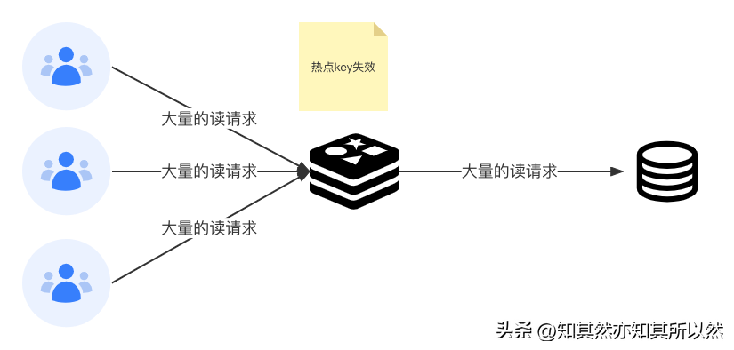Redis:缓存穿透、缓存击穿、缓存雪崩?