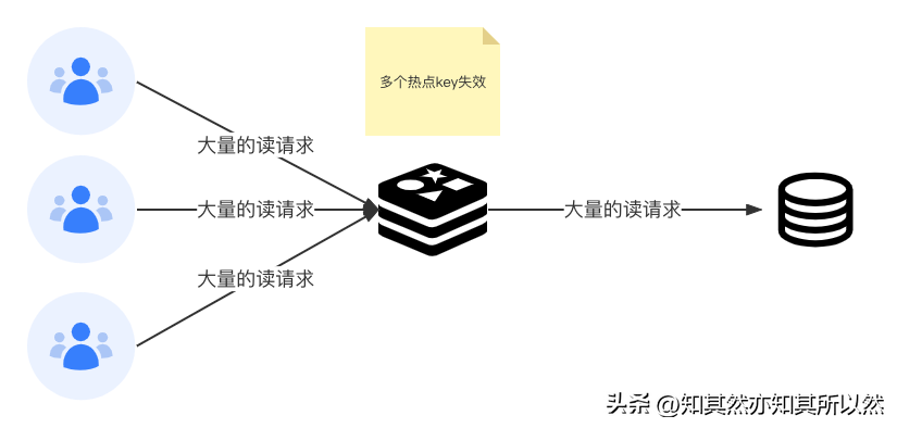 Redis:缓存穿透、缓存击穿、缓存雪崩?