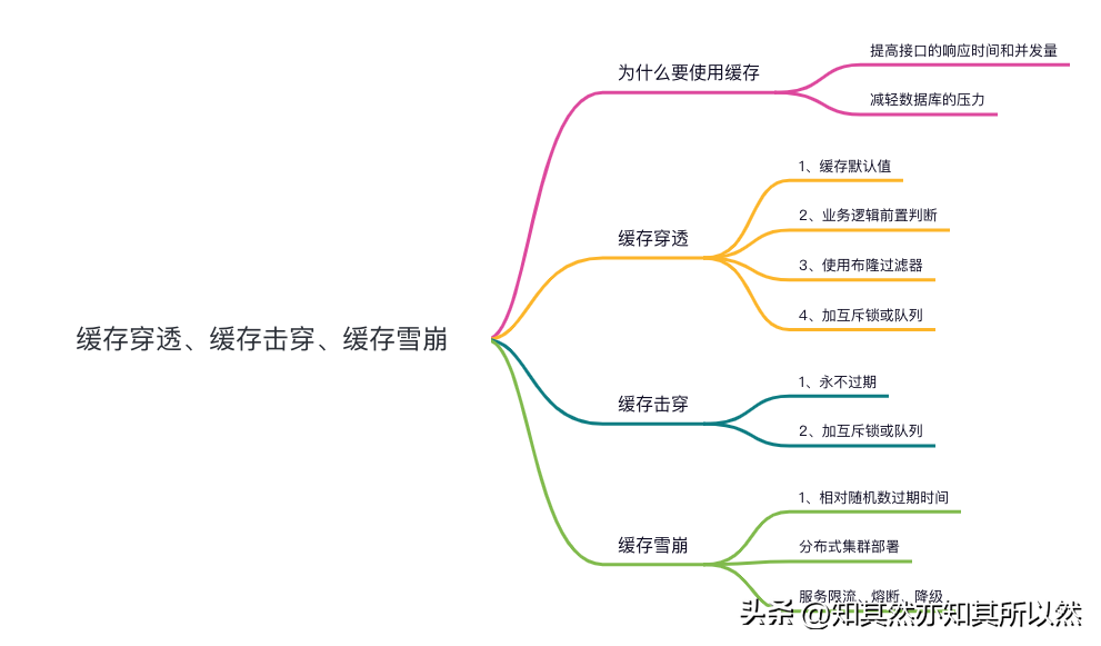 Redis:缓存穿透、缓存击穿、缓存雪崩?