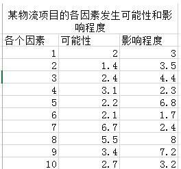 Excel风险坐标图怎么做?Excel风险坐标图方法
