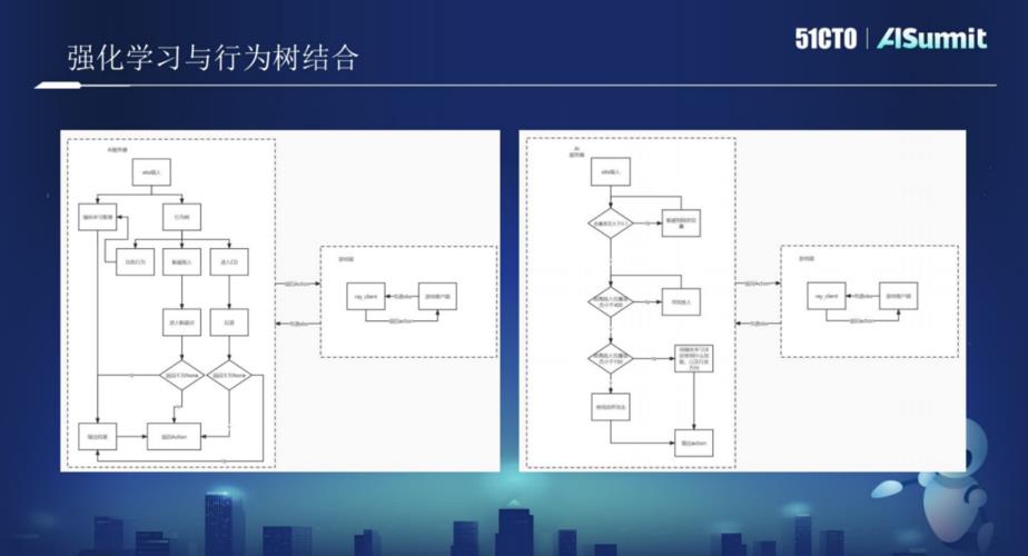 西山居AI技术专家黄鸿波：游戏中强化学习与行为树融合实战