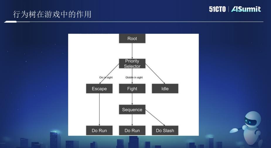 西山居AI技术专家黄鸿波:游戏中强化学习与行为树融合实战