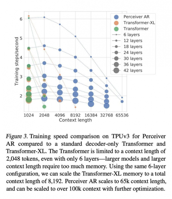 DeepMind：AI模型需瘦身，自回归路线将成主流