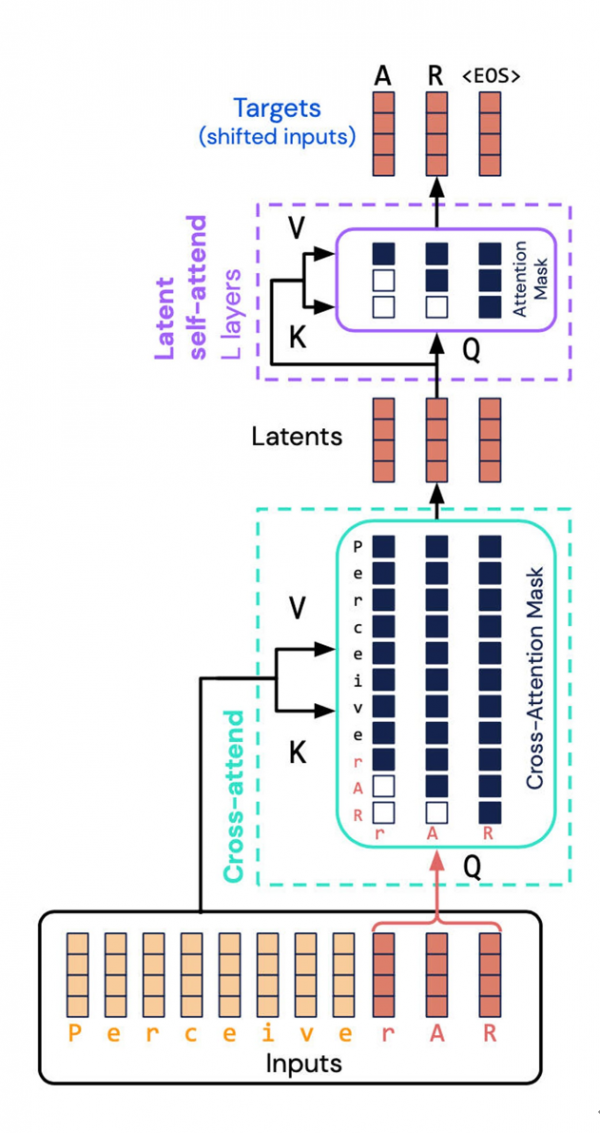 DeepMind:AI模型需瘦身,自回归路线将成主流