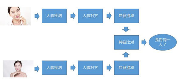 万字长文，科普人脸识别算法及系统