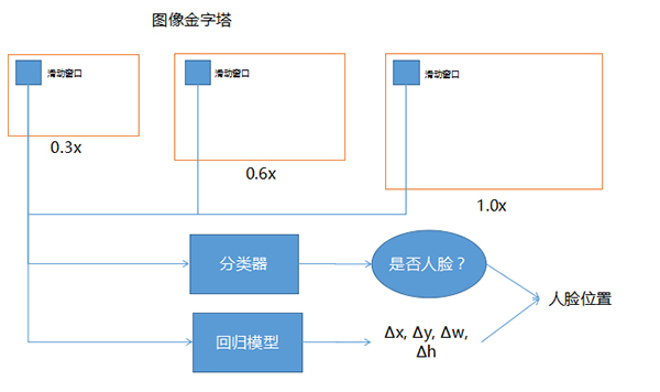 万字长文，科普人脸识别算法及系统