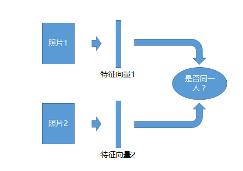 万字长文，科普人脸识别算法及系统