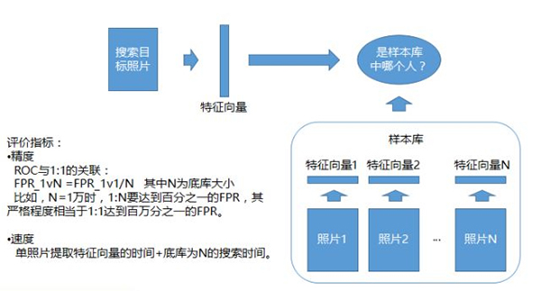 万字长文，科普人脸识别算法及系统