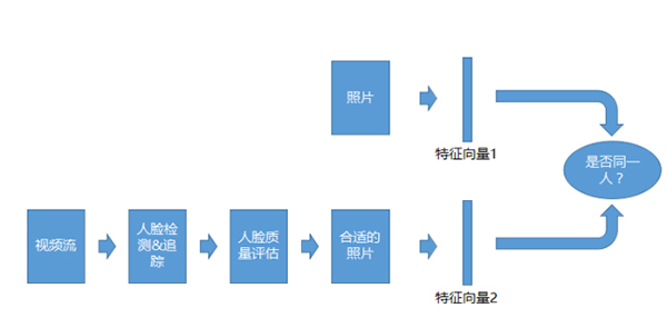 万字长文，科普人脸识别算法及系统