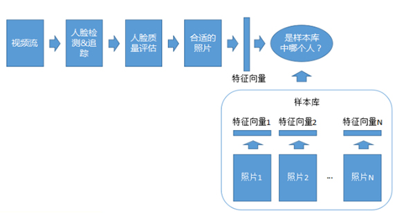 万字长文，科普人脸识别算法及系统