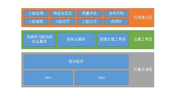 万字长文，科普人脸识别算法及系统