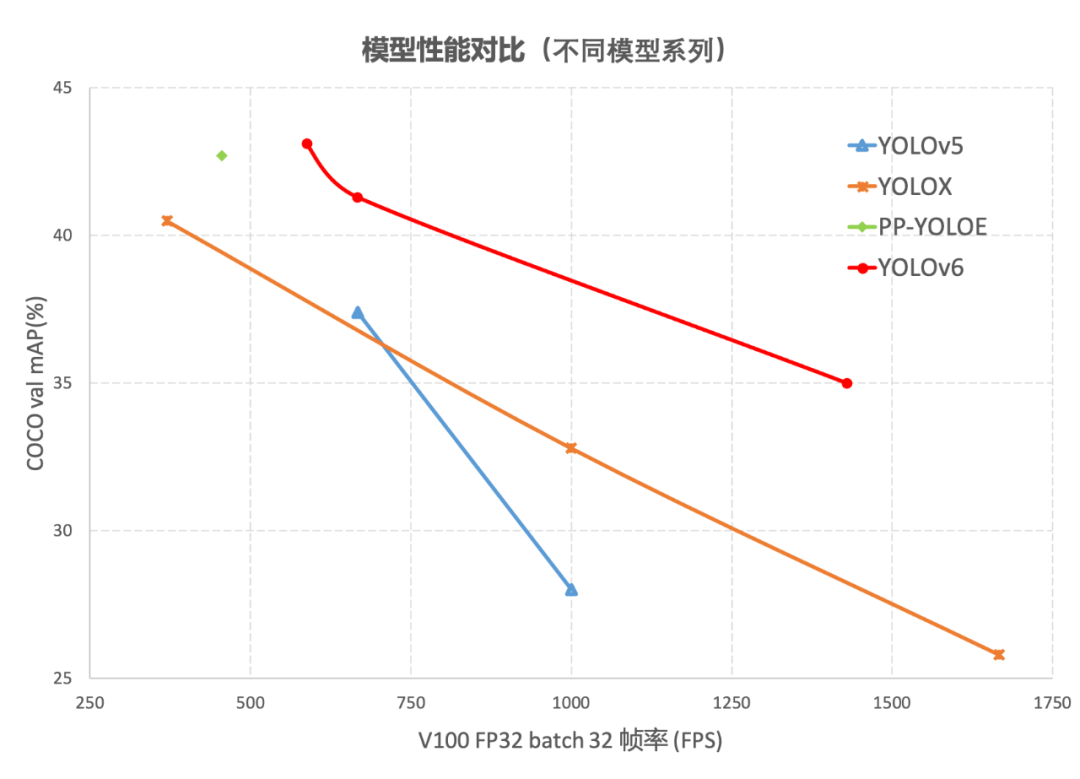 YOLOv6:又快又准的目标检测框架开源啦
