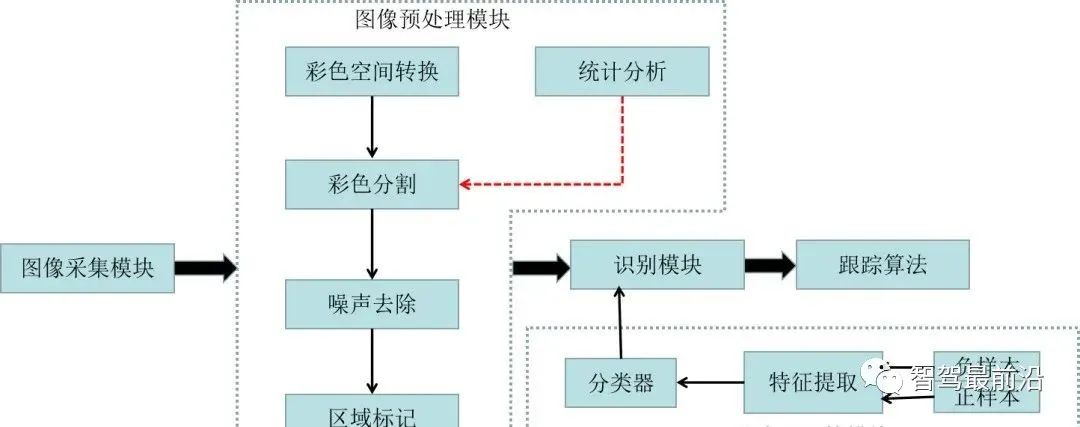 一文聊聊自动驾驶中交通标志识别系统