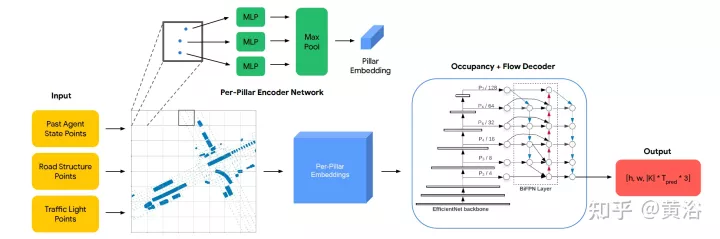 VectorFlow：结合图像和向量做交通占用和流预测