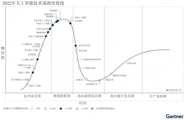Gartner 2022年人工智能技术成熟度曲线：复合型人工智能和决策智能将在不到5年的时间内成为主流技术