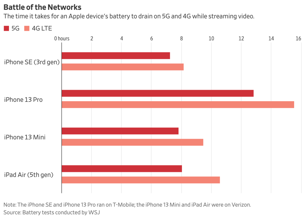 以下是 5G 如何影响 iPhone 14 的电池寿命