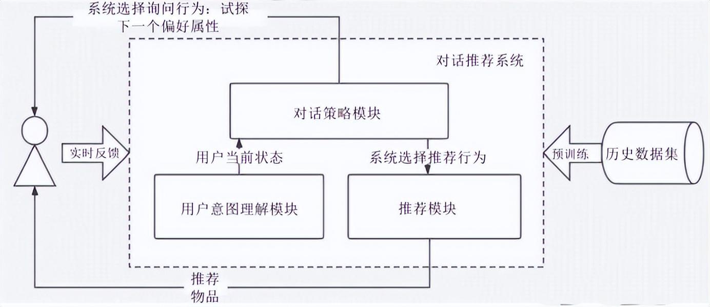 客服机器人是怎么实现的?对话推荐系统