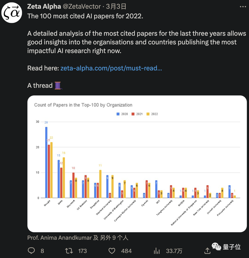AI论文“高引用转化率”排名出炉:OpenAI第一,旷视第二,谷歌位居第九