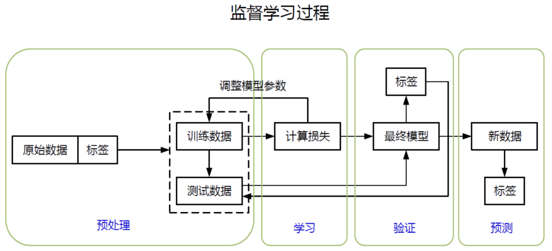 人工智能基础:机器学习常见的算法介绍