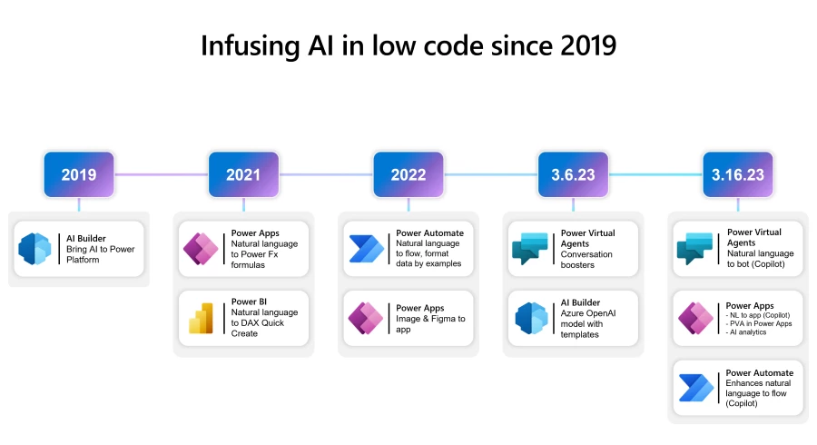 一句话让 AI 替你开发 App,微软推出 Power Platform Copilot 低代码服务