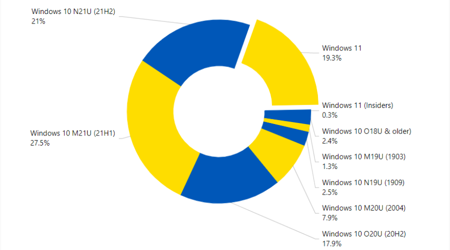Windows 11 的采用率几乎达到 20%